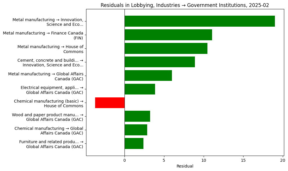 Residuals in Lobbying, Industries → Government Institutions, 2025-02