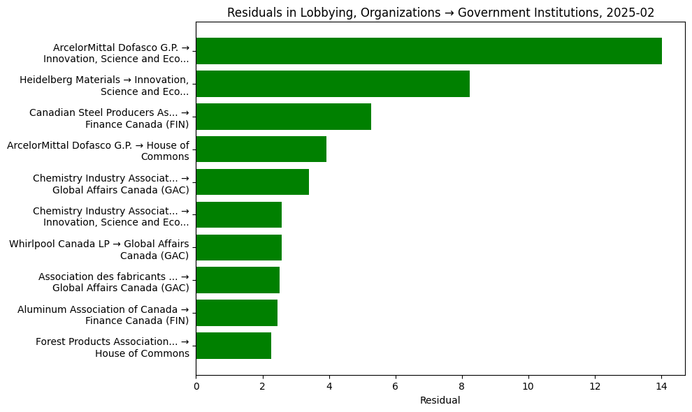 Residuals in Lobbying, Organizations → Government Institutions, 2025-02