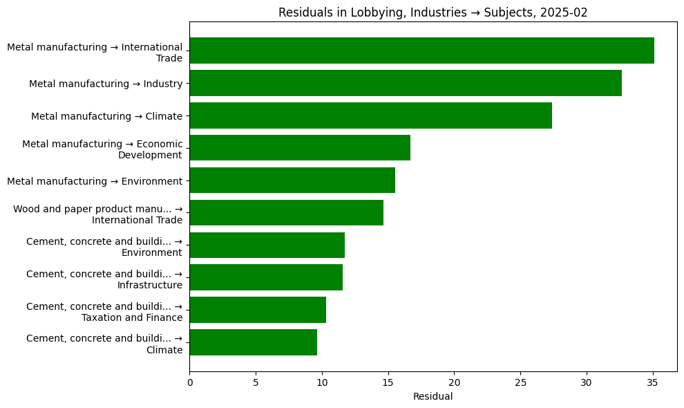 Residuals in Lobbying, Industries → Subjects, 2025-02