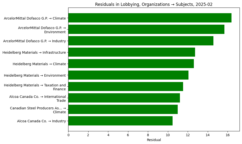 Residuals in Lobbying, Organizations → Subjects, 2025-02