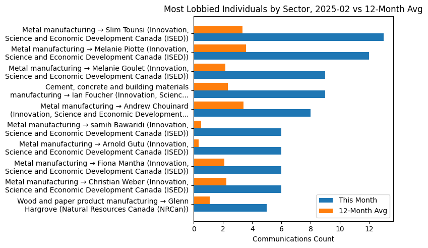Most Lobbied Individuals by Sector, 2025-02 vs 12-Month Avg