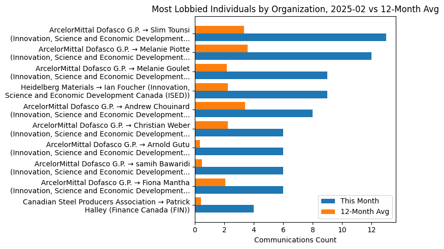 Most Lobbied Individuals by Organization, 2025-02 vs 12-Month Avg