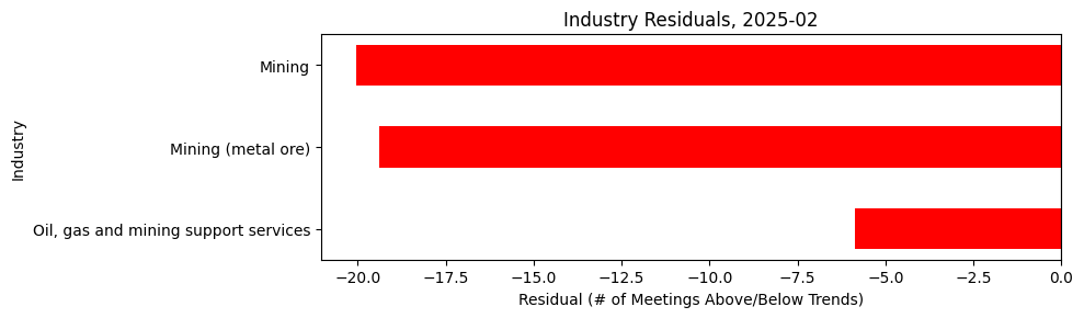 Industry Residuals, 2025-02