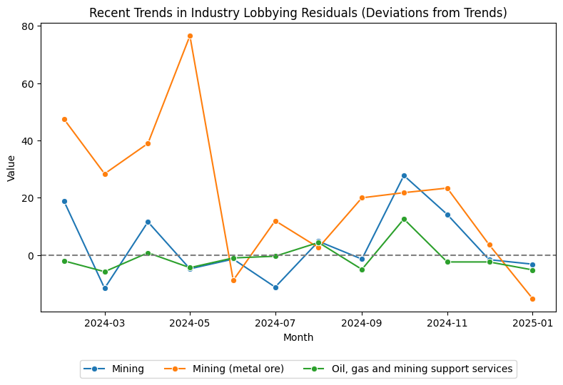 Recent Trends in Industry Lobbying Residuals (Deviations from Trends)