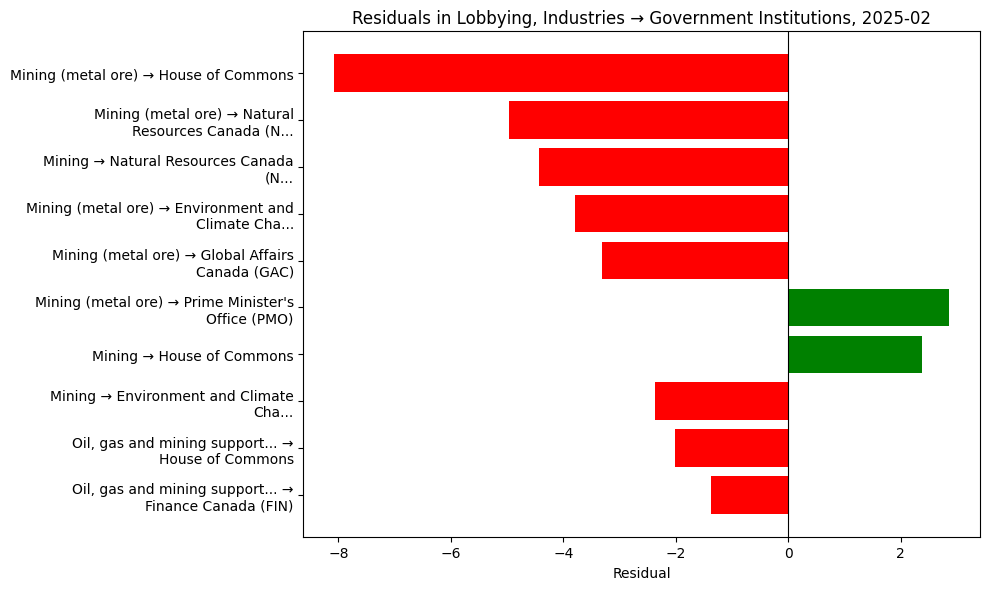 Residuals in Lobbying, Industries → Government Institutions, 2025-02