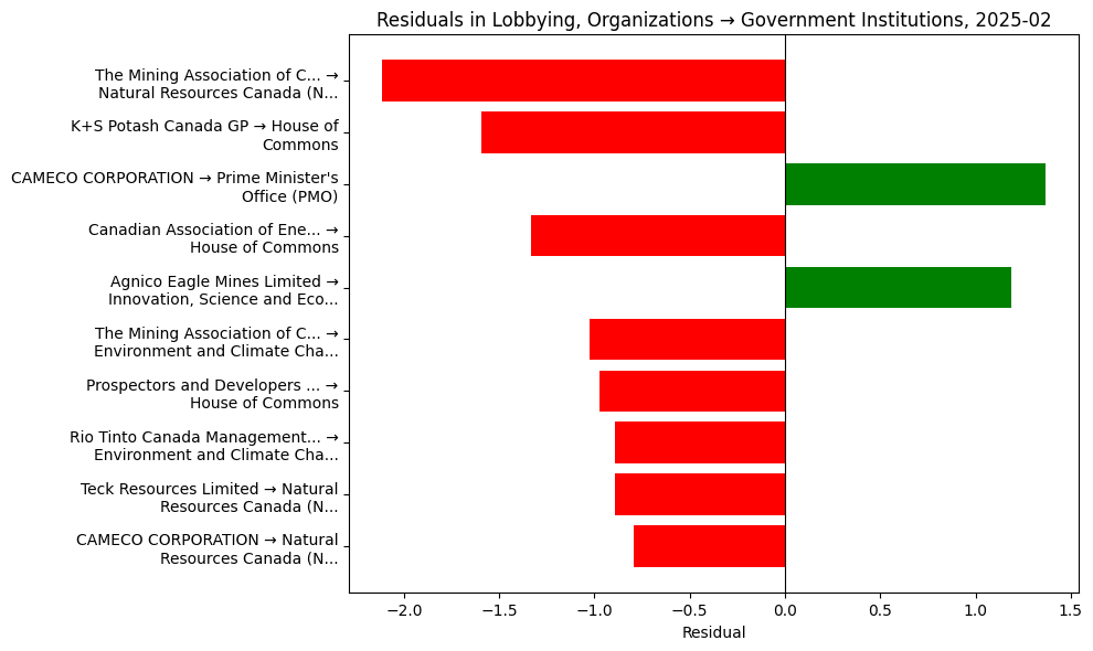 Residuals in Lobbying, Organizations → Government Institutions, 2025-02