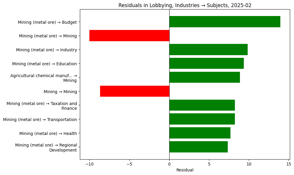 Residuals in Lobbying, Industries → Subjects, 2025-02