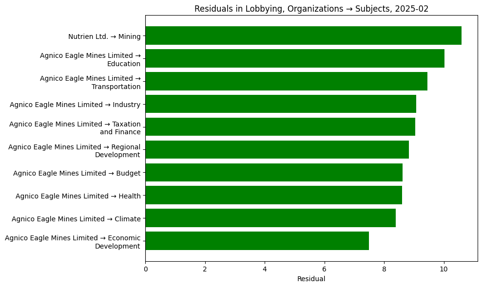 Residuals in Lobbying, Organizations → Subjects, 2025-02