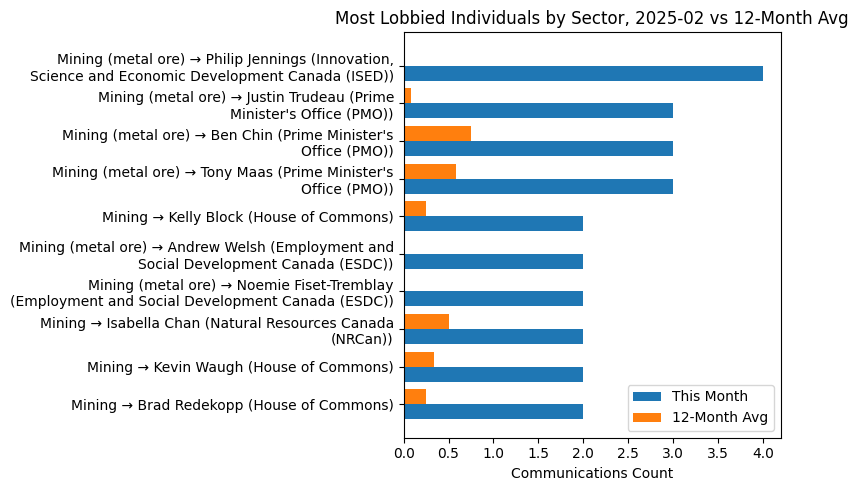 Most Lobbied Individuals by Sector, 2025-02 vs 12-Month Avg