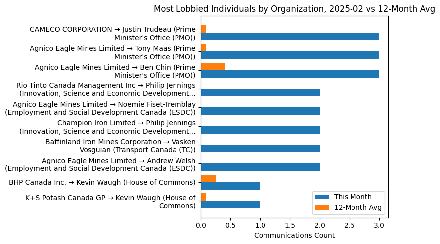Most Lobbied Individuals by Organization, 2025-02 vs 12-Month Avg