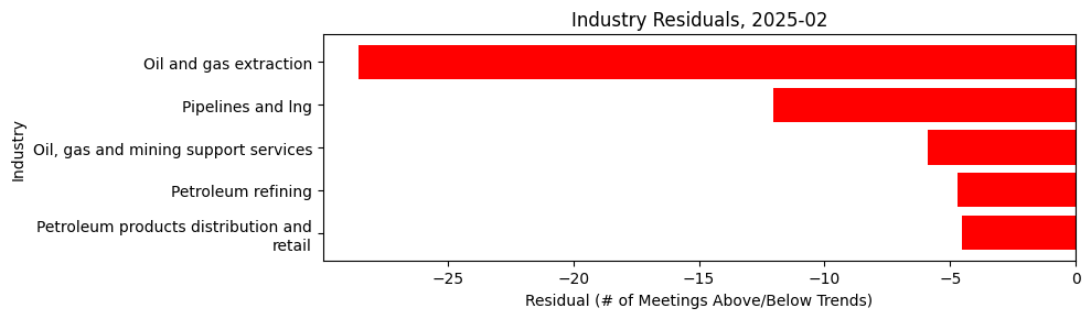 Industry Residuals, 2025-02