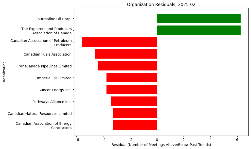 Organization Residuals, 2025-02