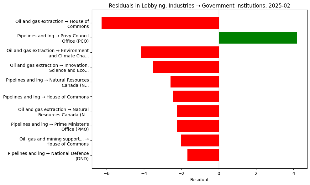 Residuals in Lobbying, Industries → Government Institutions, 2025-02