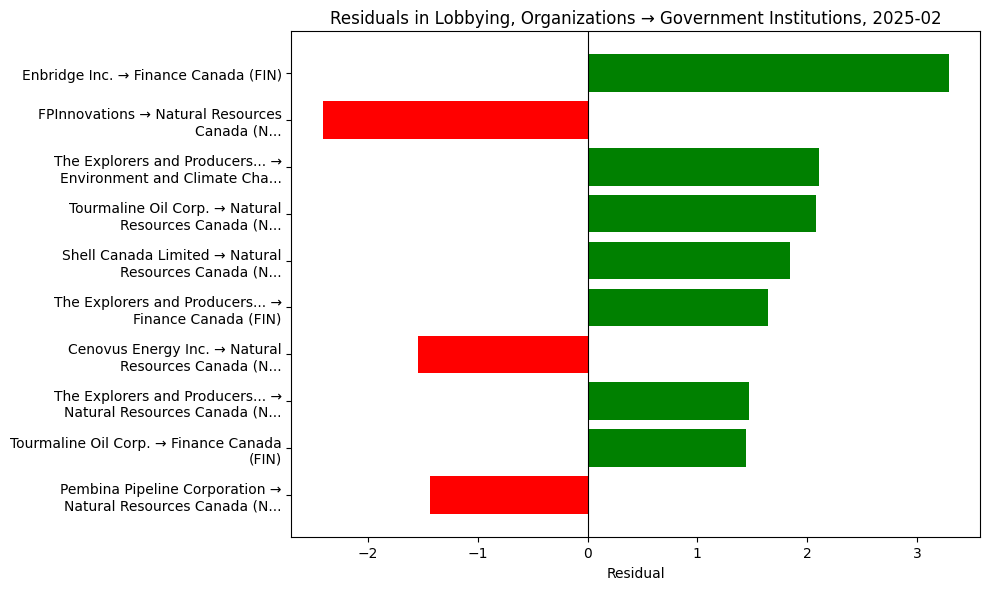 Residuals in Lobbying, Organizations → Government Institutions, 2025-02
