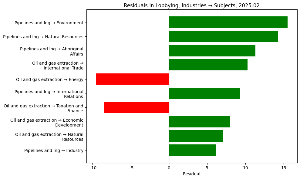 Residuals in Lobbying, Industries → Subjects, 2025-02