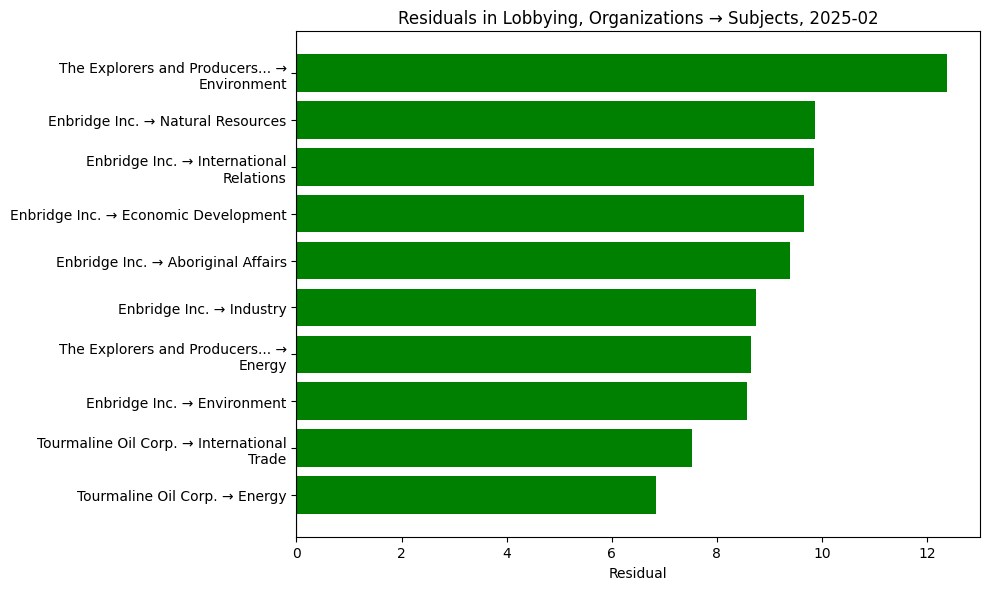 Residuals in Lobbying, Organizations → Subjects, 2025-02