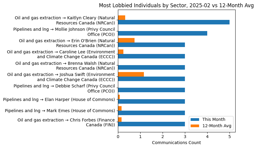 Most Lobbied Individuals by Sector, 2025-02 vs 12-Month Avg