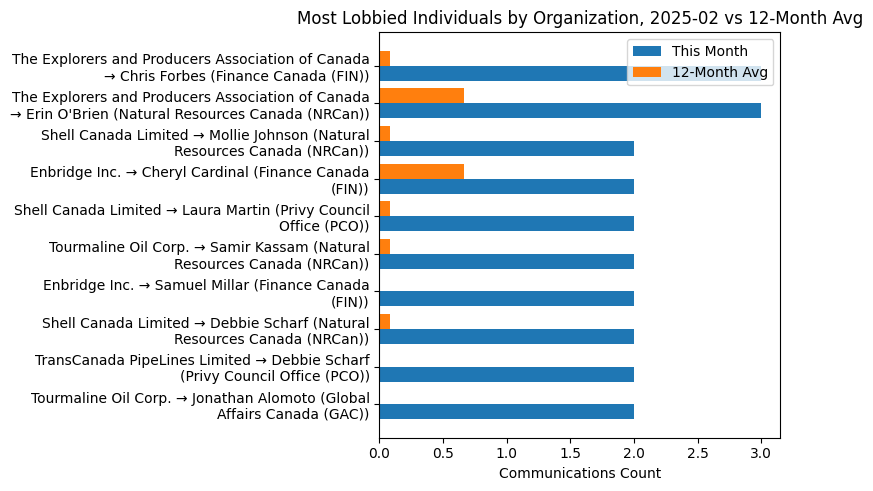 Most Lobbied Individuals by Organization, 2025-02 vs 12-Month Avg