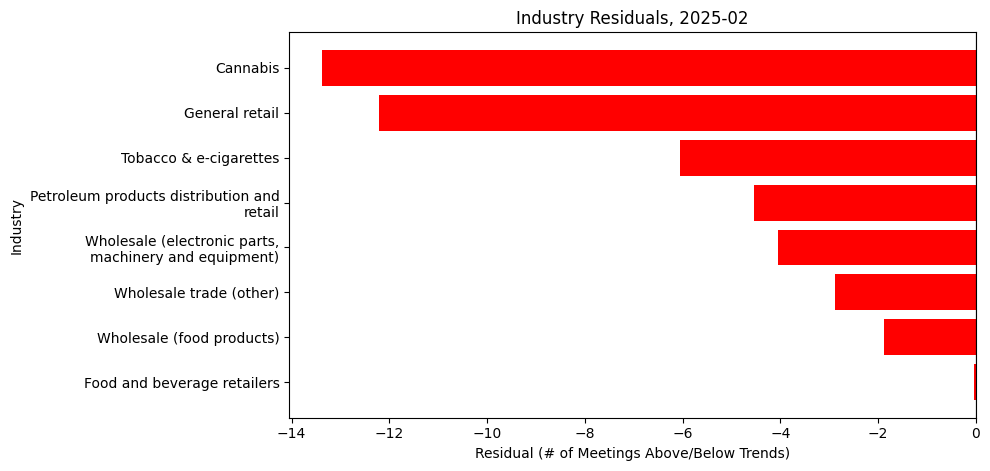 Industry Residuals, 2025-02