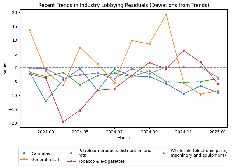 Recent Trends in Industry Lobbying Residuals (Deviations from Trends)