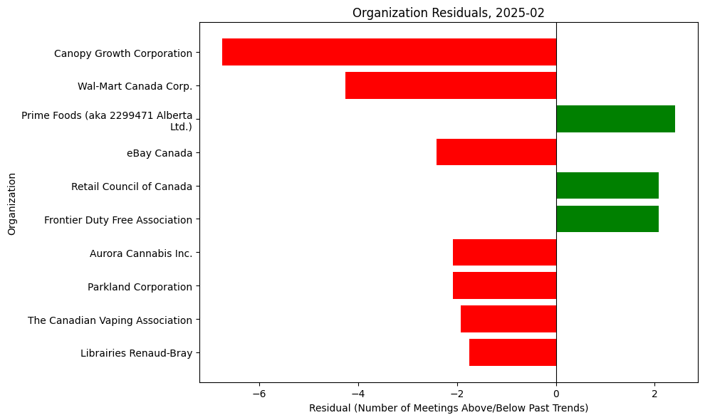 Organization Residuals, 2025-02