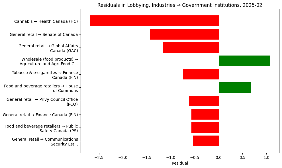 Residuals in Lobbying, Industries → Government Institutions, 2025-02