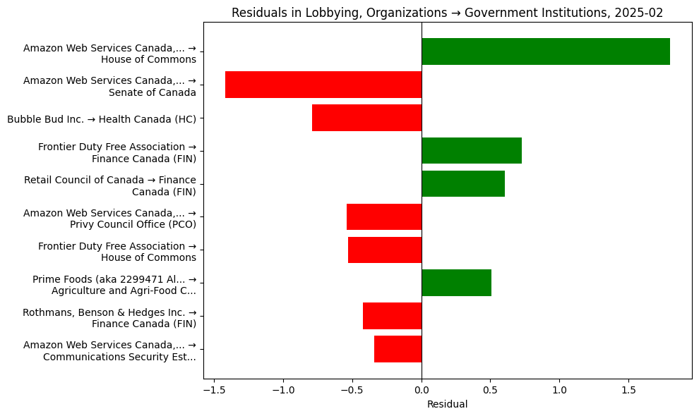 Residuals in Lobbying, Organizations → Government Institutions, 2025-02
