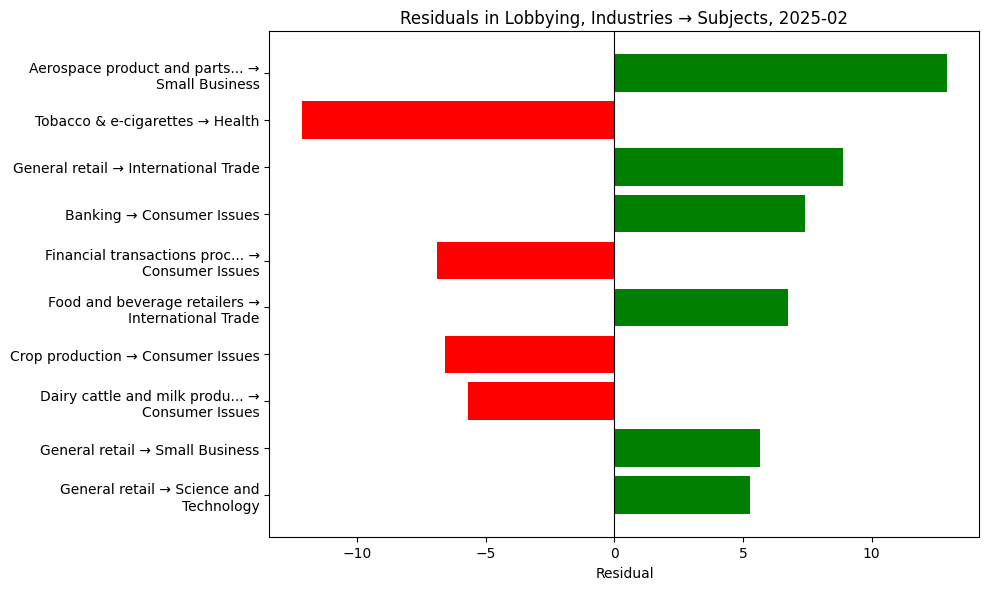 Residuals in Lobbying, Industries → Subjects, 2025-02