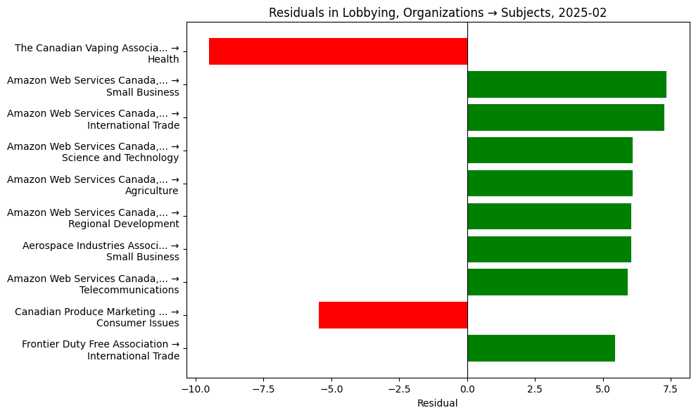 Residuals in Lobbying, Organizations → Subjects, 2025-02