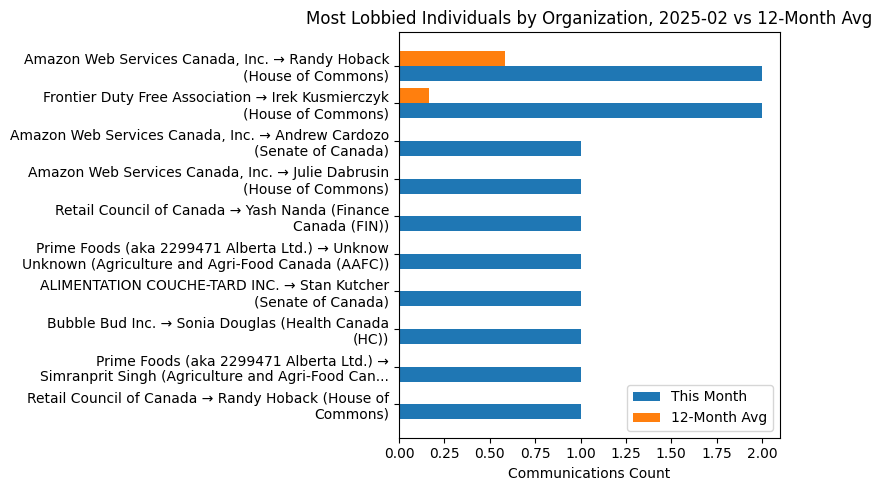 Most Lobbied Individuals by Organization, 2025-02 vs 12-Month Avg