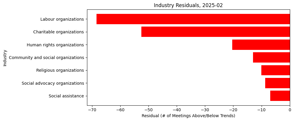 Industry Residuals, 2025-02