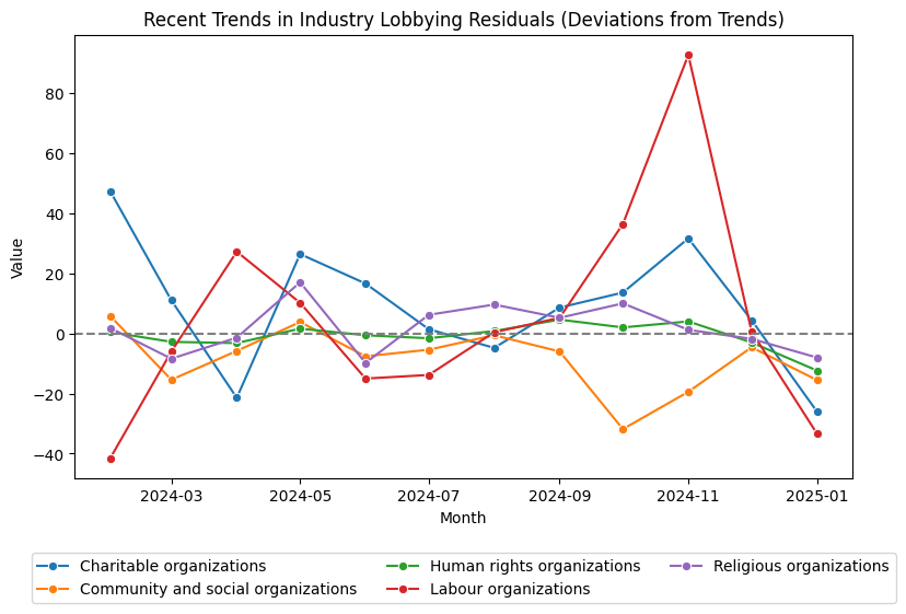 Recent Trends in Industry Lobbying Residuals (Deviations from Trends)