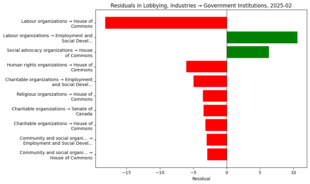 Residuals in Lobbying, Industries → Government Institutions, 2025-02