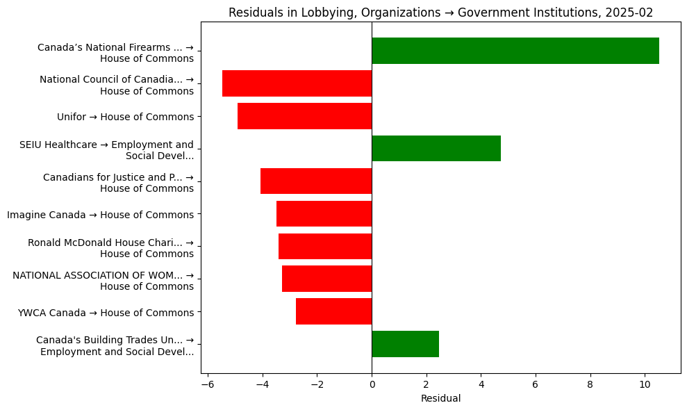 Residuals in Lobbying, Organizations → Government Institutions, 2025-02