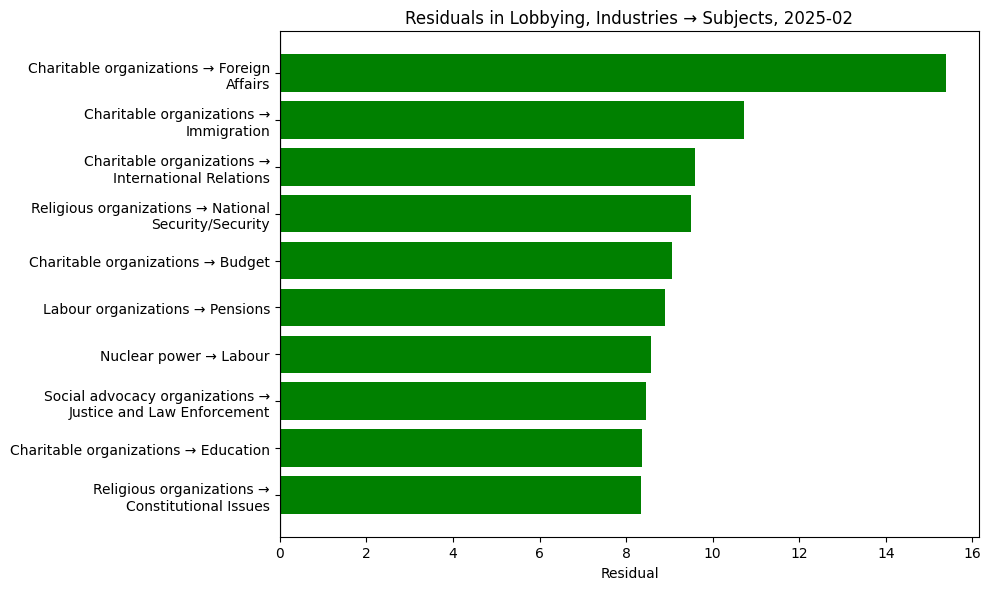 Residuals in Lobbying, Industries → Subjects, 2025-02