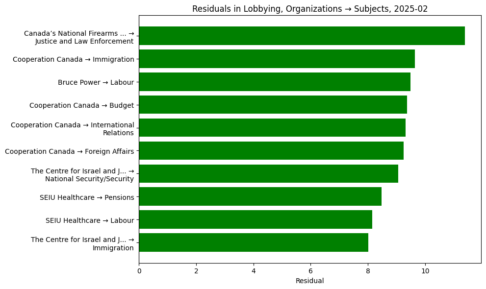 Residuals in Lobbying, Organizations → Subjects, 2025-02