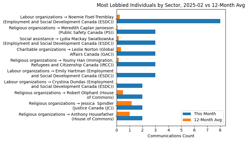 Most Lobbied Individuals by Sector, 2025-02 vs 12-Month Avg