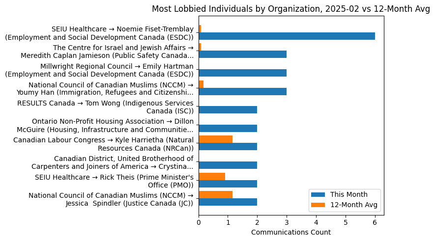 Most Lobbied Individuals by Organization, 2025-02 vs 12-Month Avg