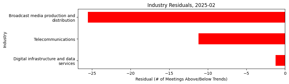 Industry Residuals, 2025-02