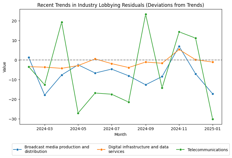 Recent Trends in Industry Lobbying Residuals (Deviations from Trends)