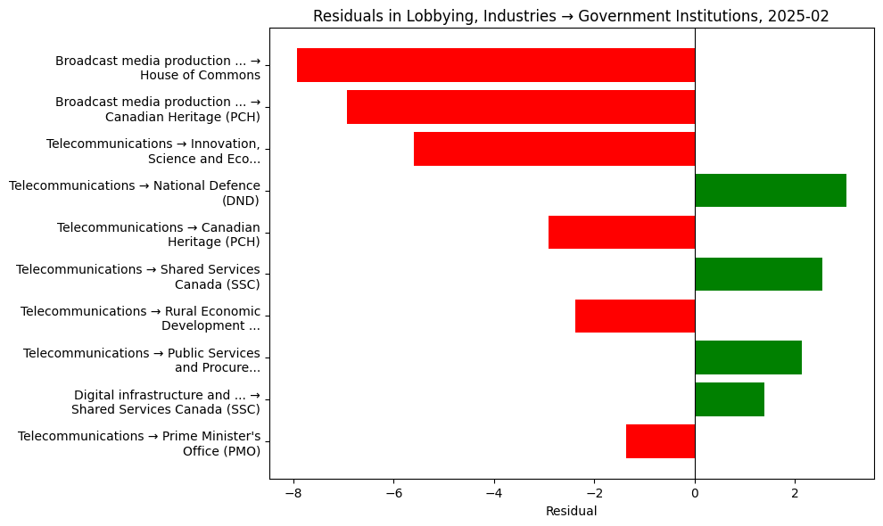 Residuals in Lobbying, Industries → Government Institutions, 2025-02