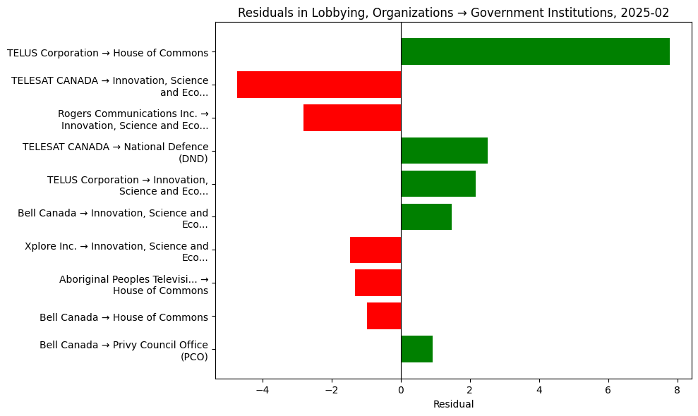 Residuals in Lobbying, Organizations → Government Institutions, 2025-02
