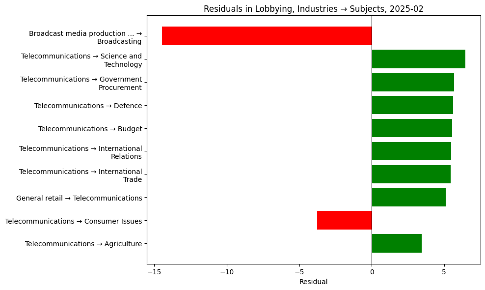 Residuals in Lobbying, Industries → Subjects, 2025-02