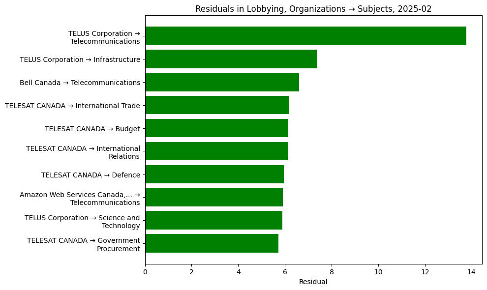 Residuals in Lobbying, Organizations → Subjects, 2025-02