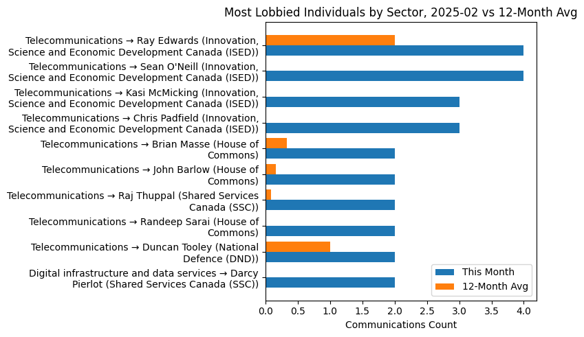 Most Lobbied Individuals by Sector, 2025-02 vs 12-Month Avg
