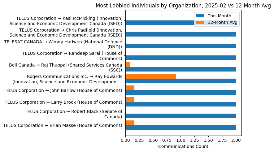 Most Lobbied Individuals by Organization, 2025-02 vs 12-Month Avg