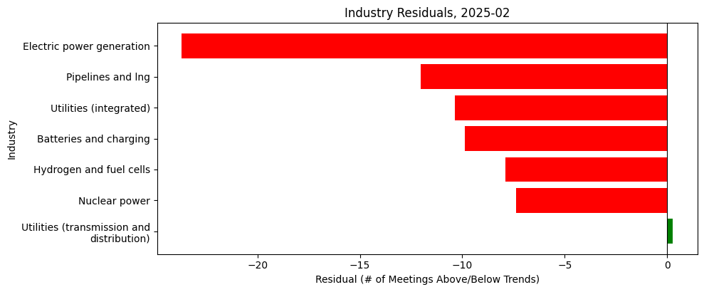 Industry Residuals, 2025-02