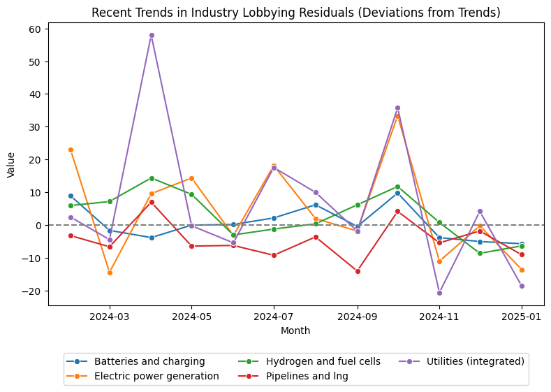 Recent Trends in Industry Lobbying Residuals (Deviations from Trends)