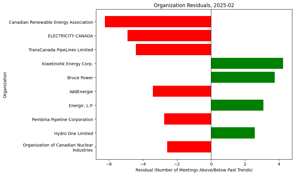 Organization Residuals, 2025-02