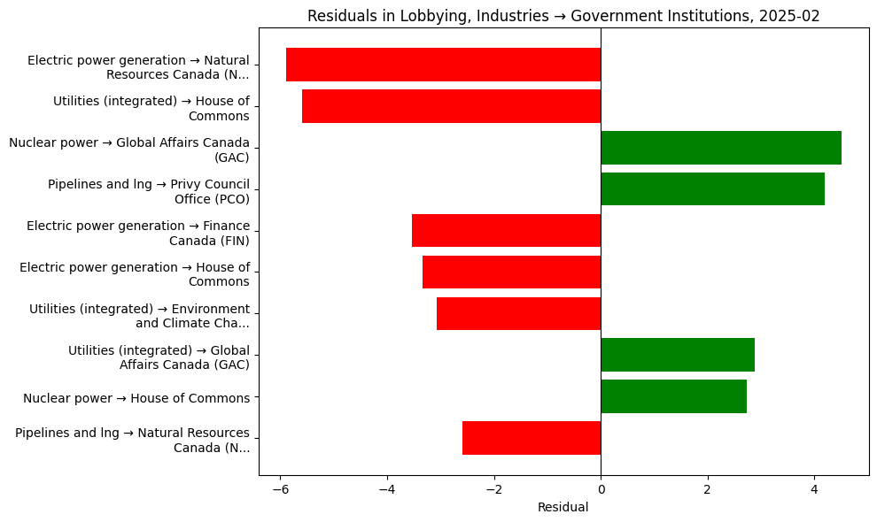 Residuals in Lobbying, Industries → Government Institutions, 2025-02